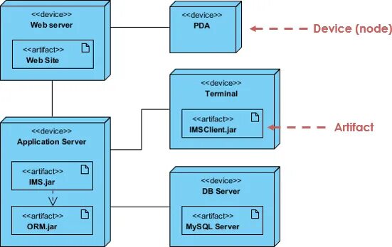 Диаграмма веб приложения. Archimate uml. диаграмма развертывания archimate. ит инфраструктура archimate. клиент серверная архитектура archimate.