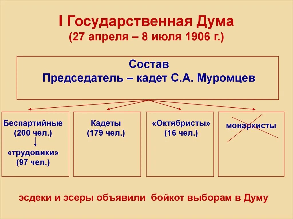 Вторая государственная дума состав. Состав 1 Думы 1905. 1 Гос Дума 1905 состав. Партийный состав 1 государственной Думы 1906. Государственная Дума 1905 года состав.