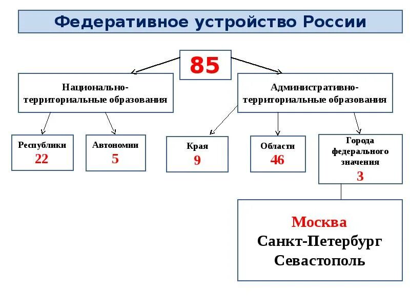 Национальные административно территориальные образования. Схема территориально-административного деления России. Территориальное деление России схема. Схема территориального устройства РФ. Административное устройство РФ схема.