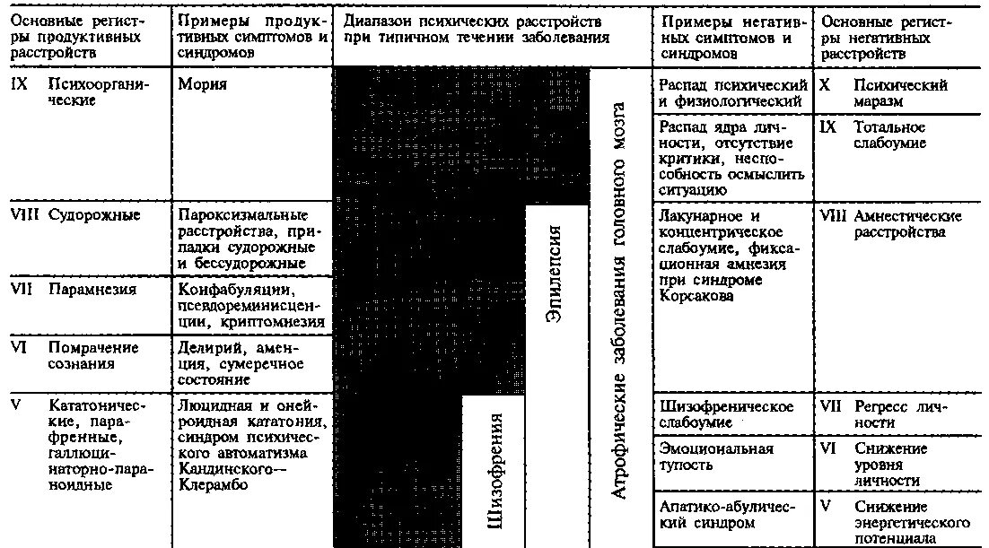 Расстройства личности психиатрия таблица. Синдромы психопатологических расстройств таблица. Психиатрия синдромы и симптомы психических расстройств. Симптомы в психиатрии таблица.