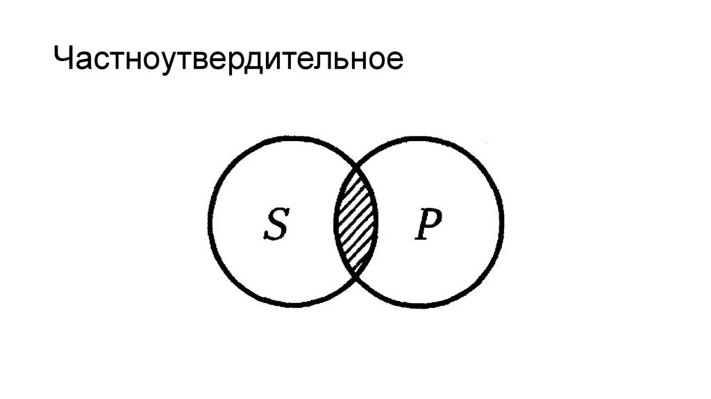 Частноутвердительное суждение. Схема частноутвердительного суждения. Частно утвердительное. Частно утвердительное сужение. Суждение не подлежит