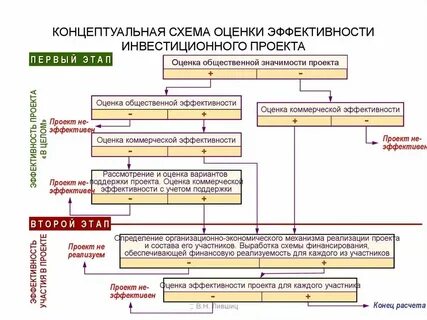 Эффективность инвестиций в строительство