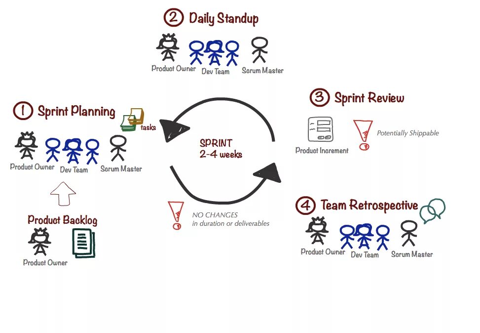 Daily events. Scrum. Scrum встречи. Церемонии Scrum. События Scrum.