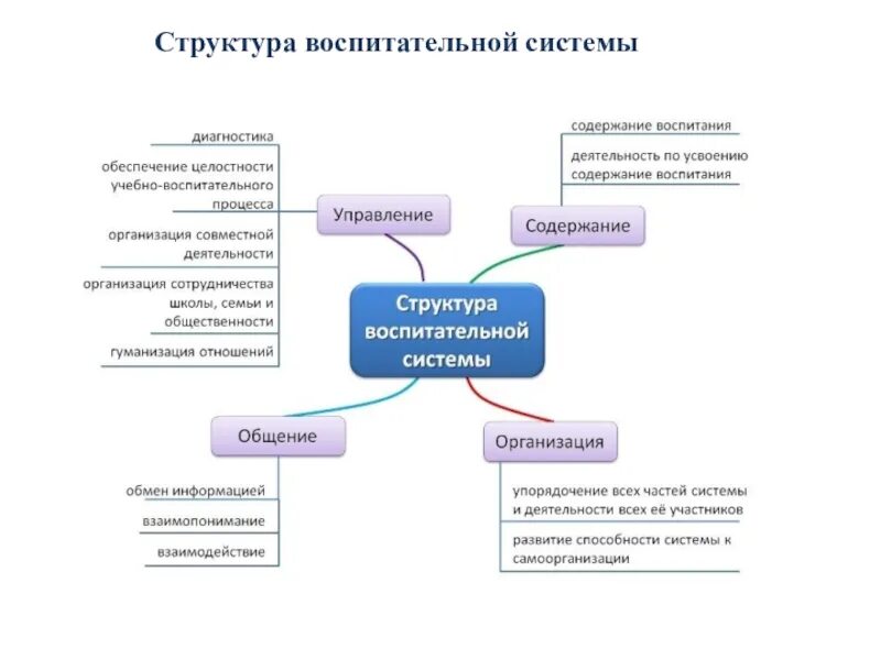 Содержание процесса воспитания в школе. Структура воспитательного процесса схема. структура воспитательной системы школы педагогика. система воспитания схема. воспитание структура процесса воспитания.
