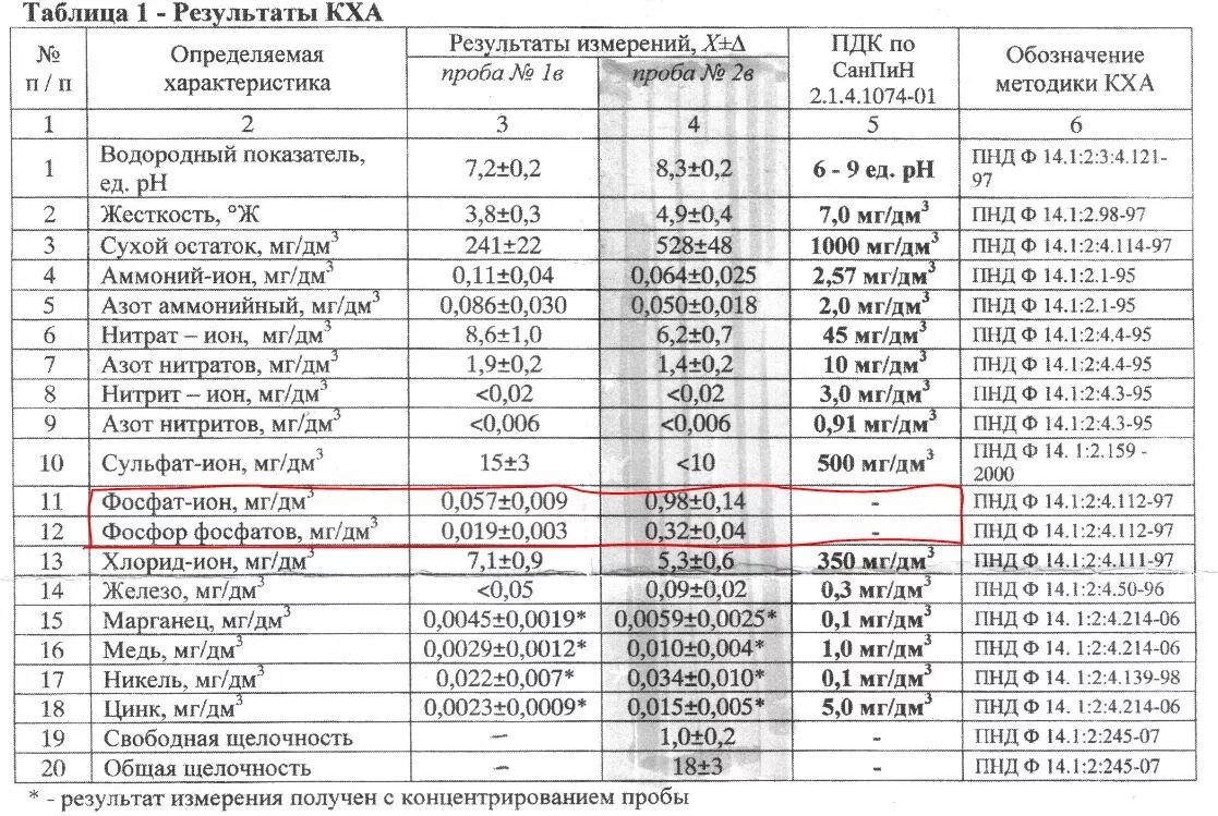 Качественный химический анализ воды. Таблица результатов анализа воды. Полный химический анализ воды. Таблица химического анализа воды.