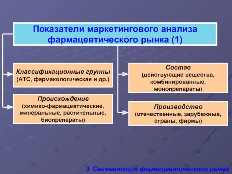 Маркетинговые исследования фармацевтического рынка. Маркетинговый анализ фармацевтического рынка. Методы маркетингового анализа фармацевтического рынка. Методы маркетинговых исследований аптеки. Основные показатели маркетинга