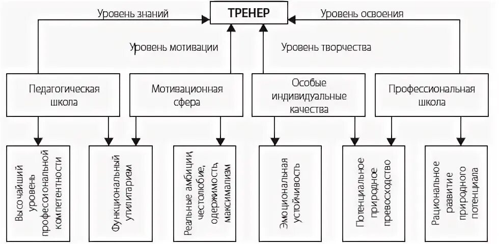 Тренер схема