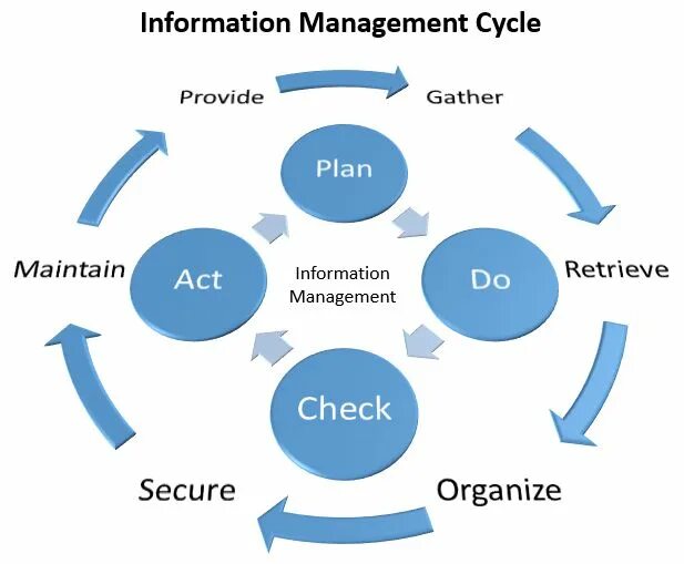 Information management is. Lms learning management system. системы управления обучением lms. information management. management information systems.