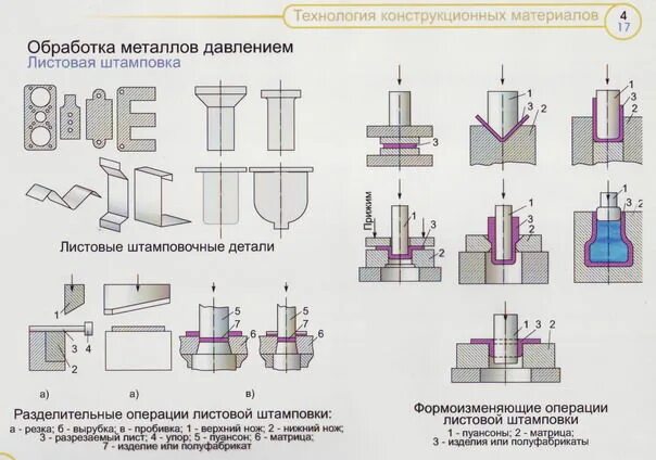 Основные операции листовой штамповки. Холодная листовая штамповка схема. Листовая штамповка вытяжка схема. Схема техпроцесса штамповки. Основные операции при обработке