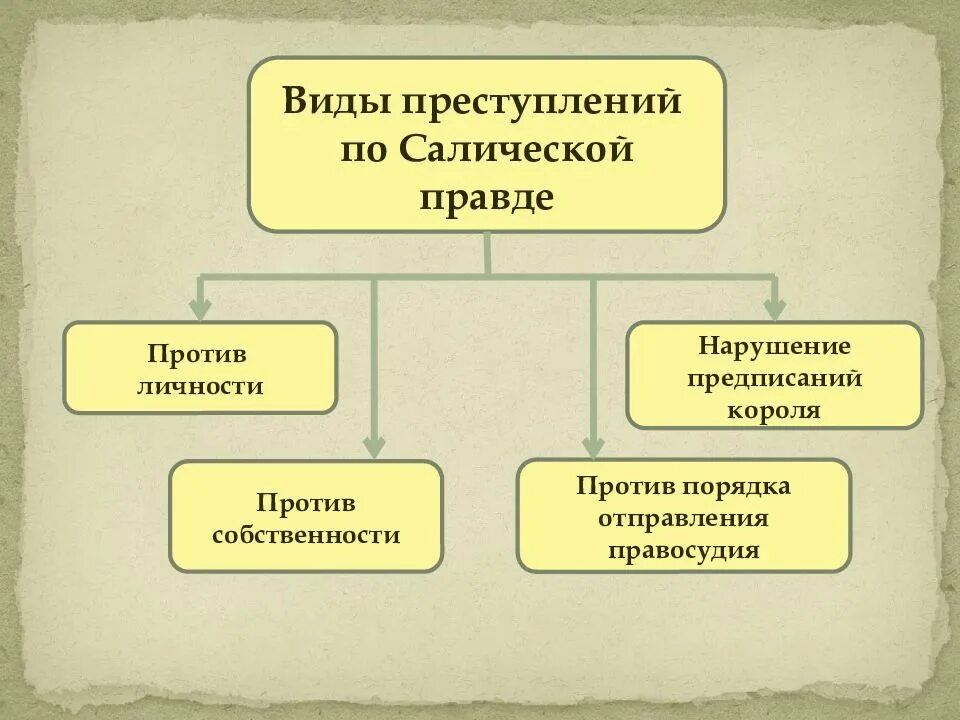 Источники правды. Структура Салической правды. Социальные группы по Салической правде. Гражданское право по Салической правде. Схемы видов преступлений и наказаний по «Салической правде»..