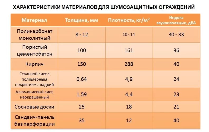 Плотность звукоизоляции. Сэндвич панель 200мм звукоизоляция ДБ. Коэффициент звукоизоляции строительных материалов. Звукоизоляция стеновых материалов таблица. Шумоизоляция материалов таблица.