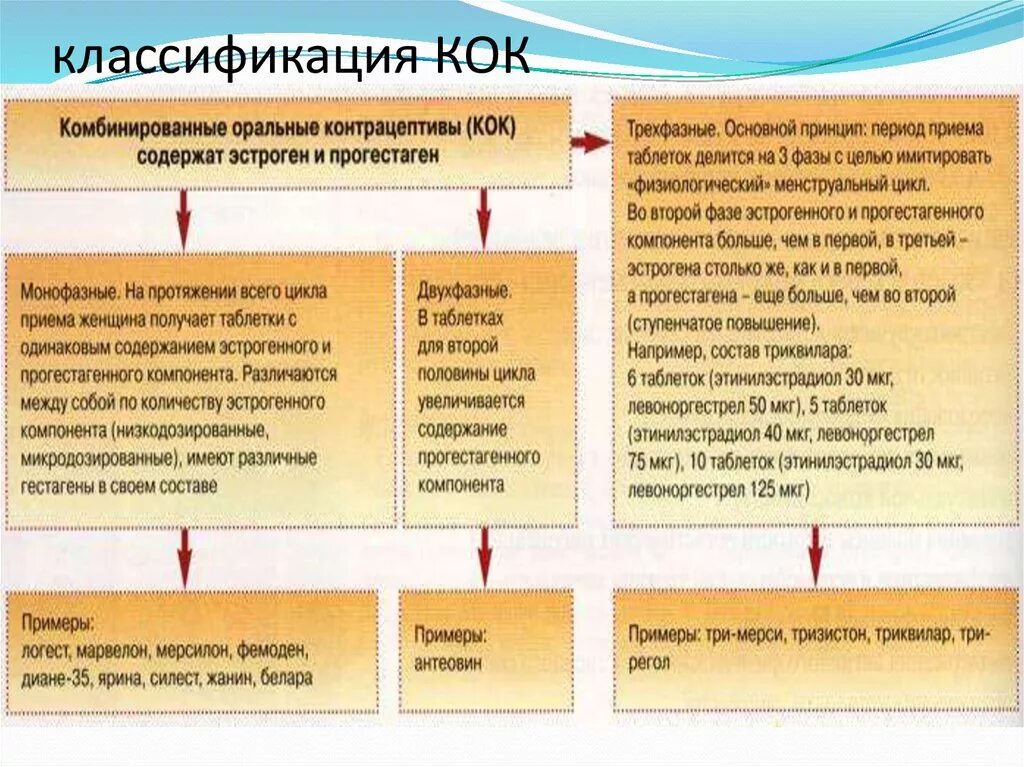 Классификация комбинированных оральных контрацептивов. Классификация комбинированных гормональных контрацептивов. Комбинированные контрацептивы классификация. Комбинированный оральный контрацептив классификация. Что такое коки в медицине