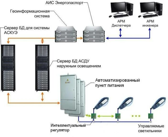 Автоматизированная система управления освещением. Автоматизированная система управления уличным освещением («асу уо»). структура схема автоматизированной системы уличного освещения. автоматизированная система управления уличным освещением структура. автоматизированная система управления освещением структурная схема.