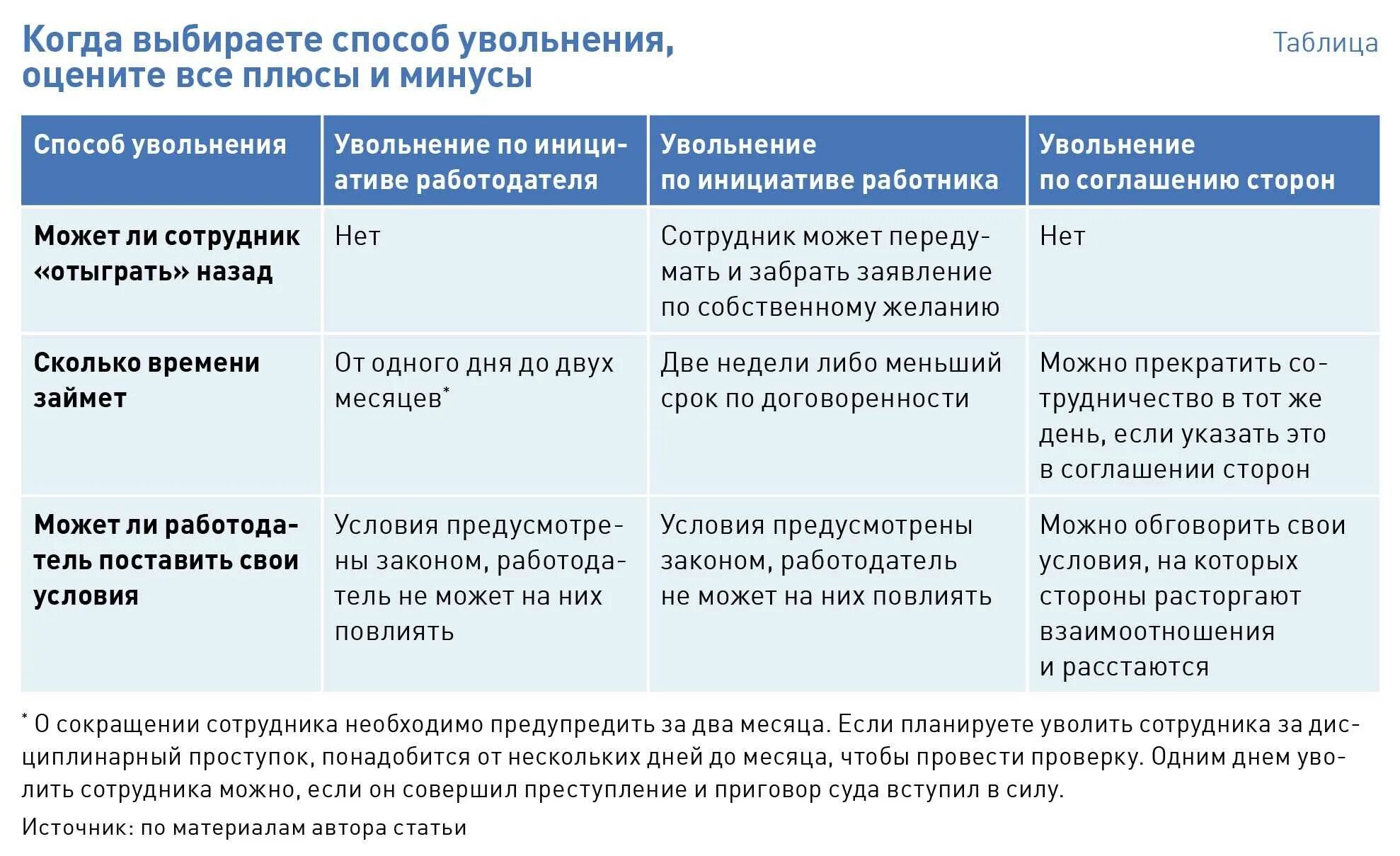 Способы увольнения. Способы увольнения сотрудника. Риск при увольнения сотрудника. Когда можно уволить сотрудника.