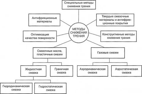 Методы снижения износов