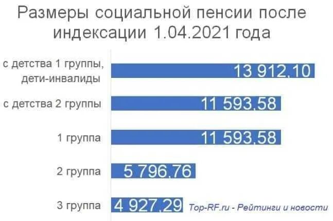 Социальная пенсия инвалидам 1 группы в 2024. Пенсия инвалидам 3 группы в 2021. Пенсия инвалидам 3 группы в 2022 году. Инвалиды 2 группы пенсия в 2022 году. Пенсии инвалидам в 2022 году.