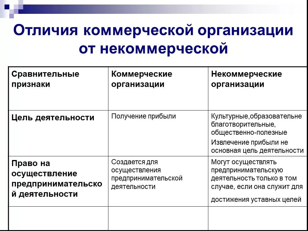 Различия некоммерческих организаций