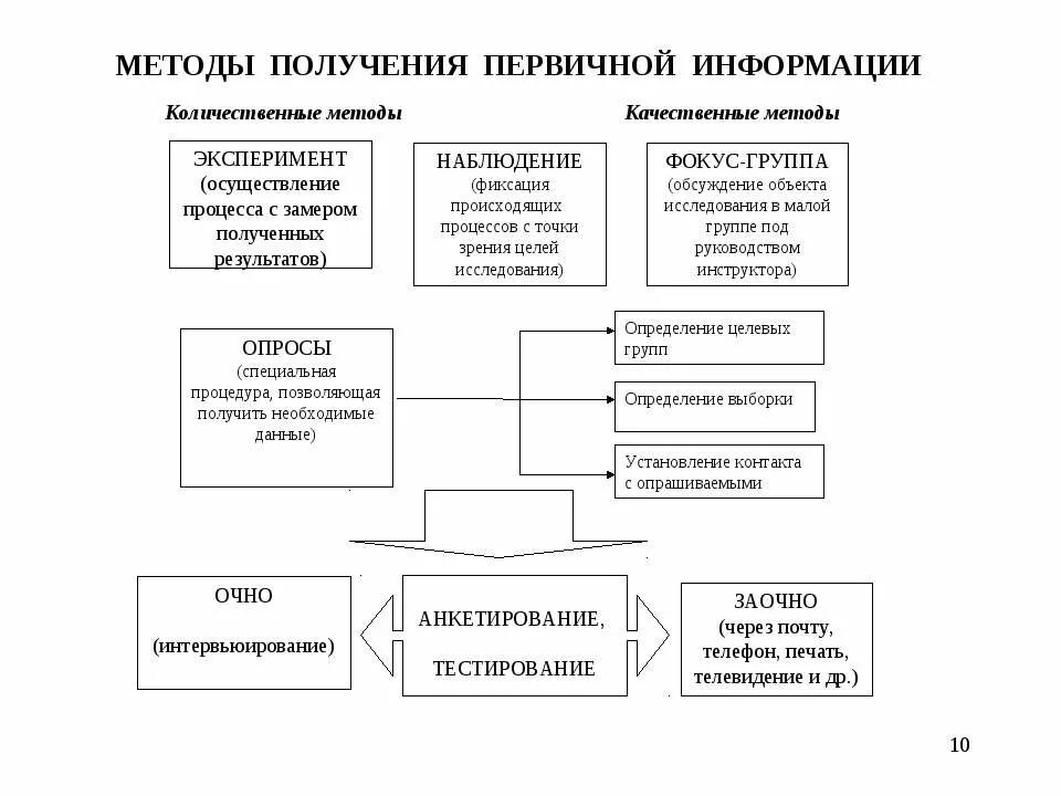 Алгоритм получения информации. Методы получения первичной информации. методы для получения первичной инф. методы получения первичной информации в маркетинге. наблюдение как метод получения первичной информации.