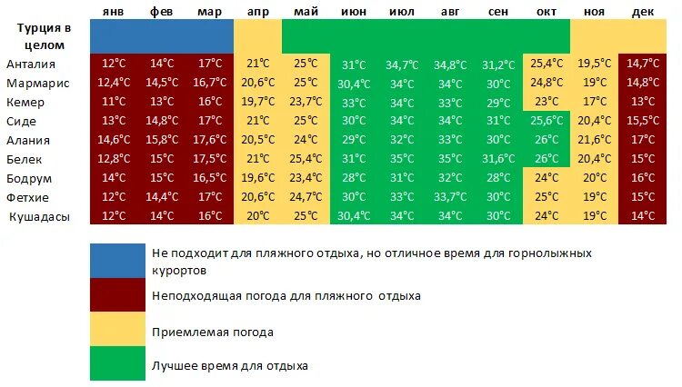 В какой месяц лучше в турции