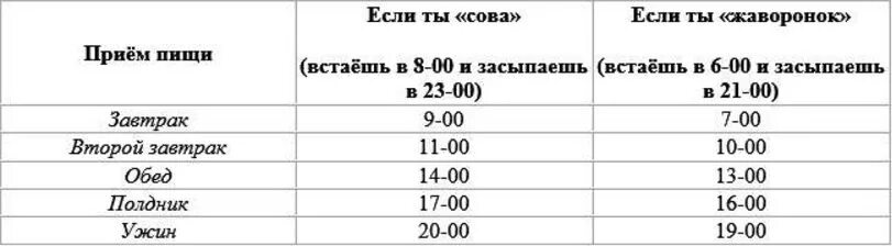 Сколько времени надо кушать. Правильный график питания по времени. Расписание приёма пшищи. Расписание приема пищи. Расписание приема пищи для похудения по часам.