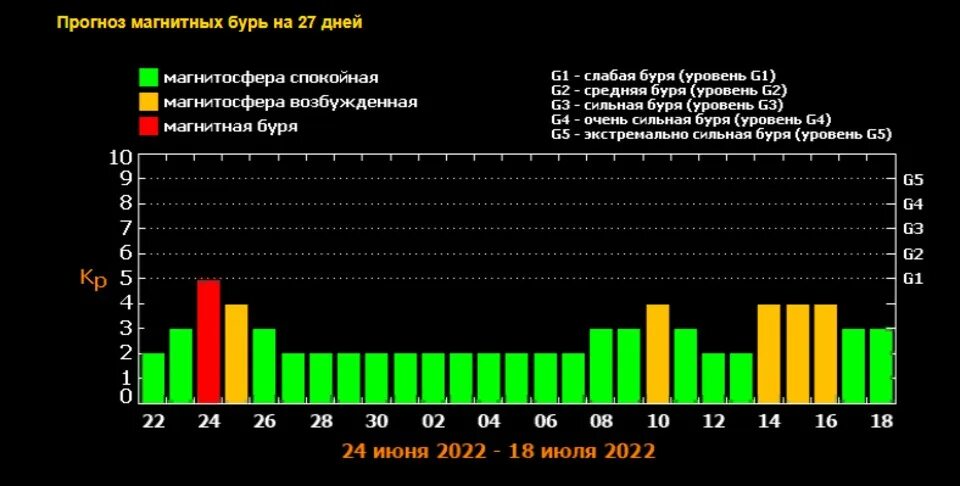 Магнитная буря в челябинске на 3 дня. Магнитная буря. Мощная магнитная буря. Уровни магнитных бурь. Магнитная буря июнь.