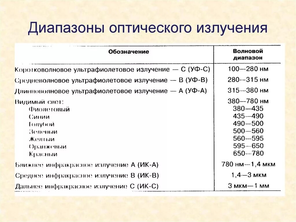 Частота в физике обозначение. Оптический диапазон физика. Диапазон оптического излучения. Излучение обозначение в физике. Диапазон частот излучения.