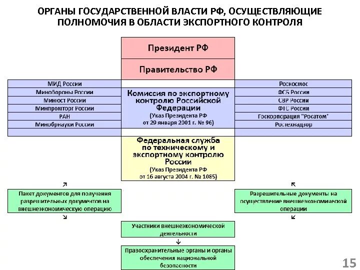 Органы исполнительной власти рф компетенция. Полномочия органов гос власти РФ. Органы государственной власти Российской Федерации и их полномочия. Органы государственной власти РФ функции и полномочия. Система государственных органов РФ И их функции.