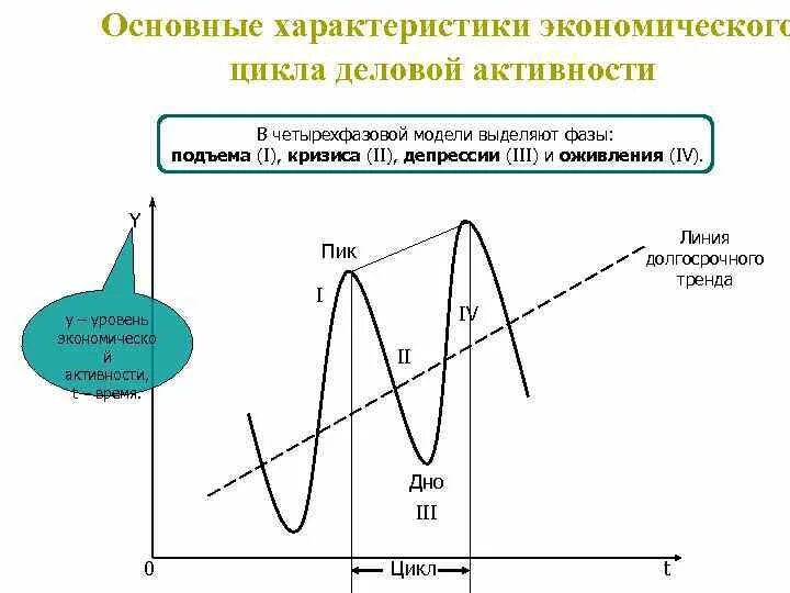 Основные характеристики экономического цикла. Цикл деловой активности. Циклы экономической активности. Основные показатели экономического цикла.