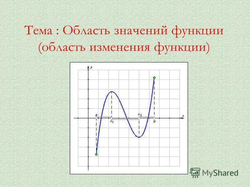Примеры нахождения области значения функции. Область значения функции. Найти область значений область изменения функции. Как определить область значений функции y. Найти область значений область изменения функции.
