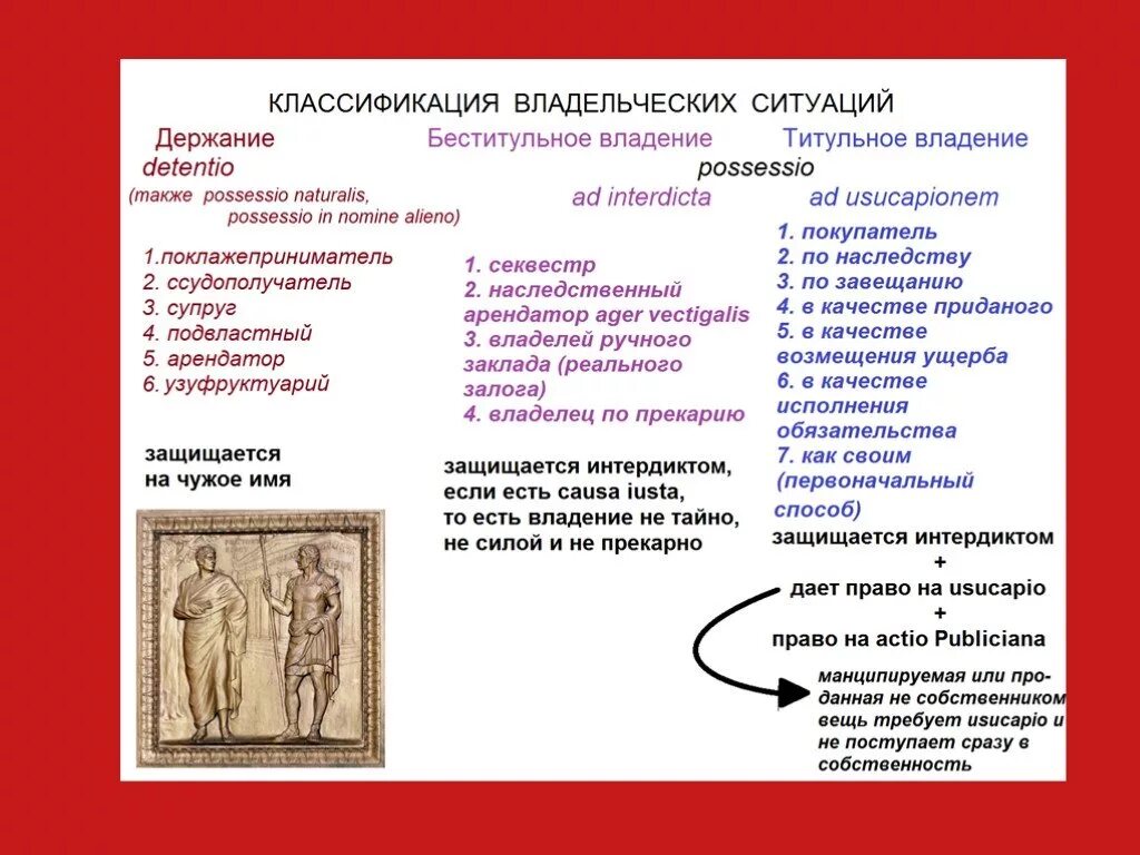 Владельческие ситуации в римском праве. Держание в римском праве. Виды держания в римском праве. Право собственности в римском праве.