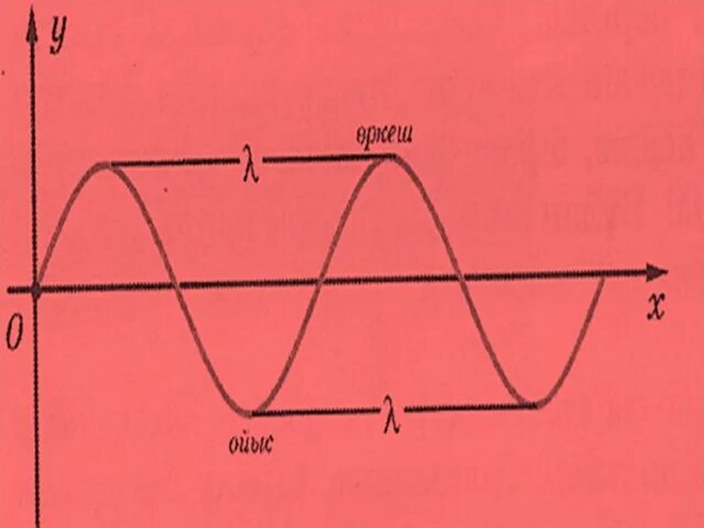 Подготовила ученица. Толқындық қозғалыс презентация. Электромагниттік толқындар презентация. Толқындық қозғалыс презентация. Толқындық қозғалыс.