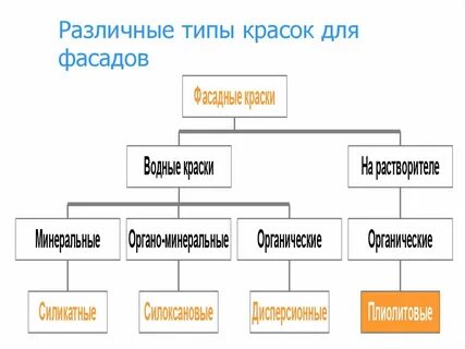 Типы красок