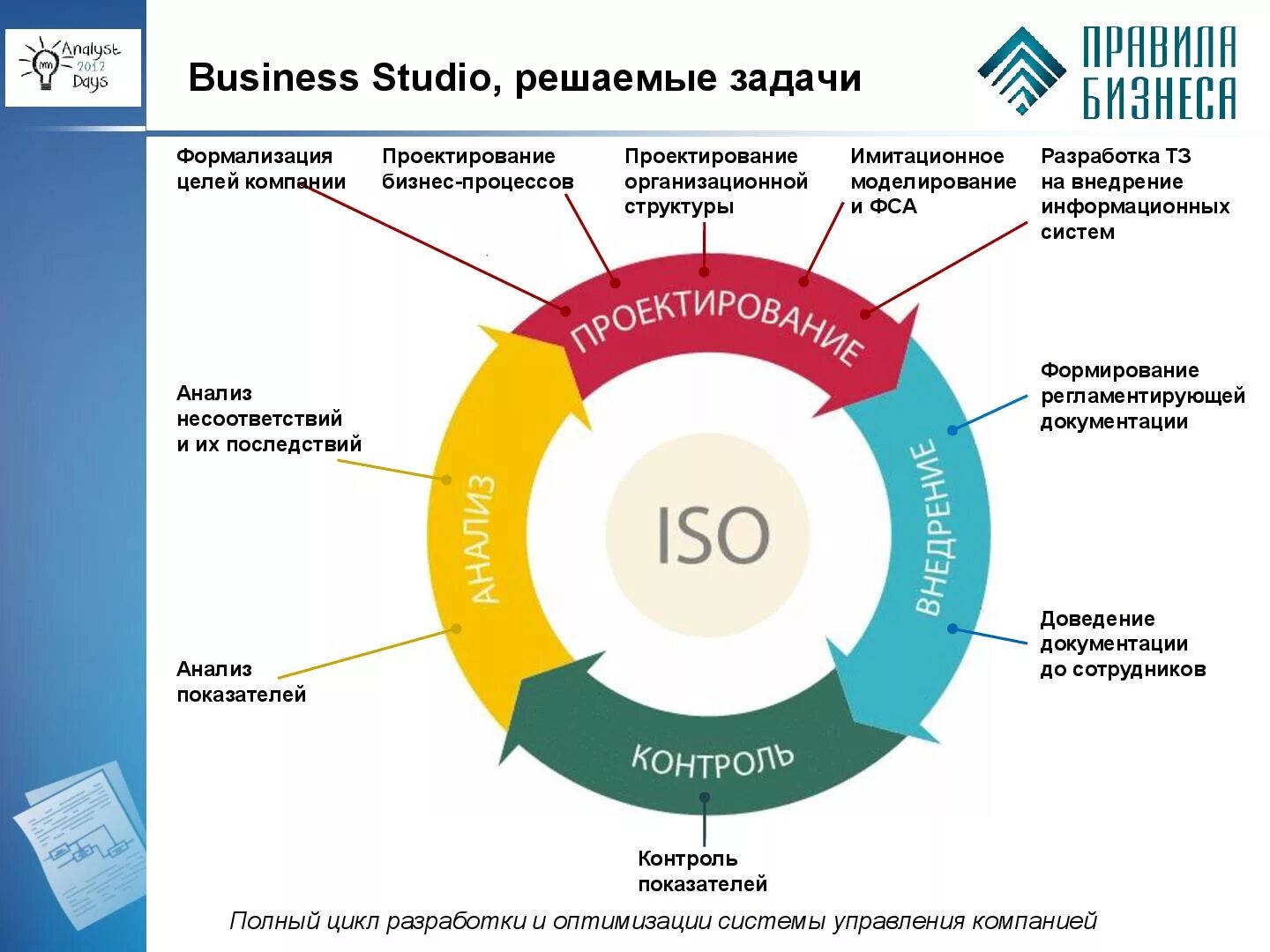 Формализованное описание процесса. Этапы внедрения информационной системы. Структура процесса проектирования. Оптимизация бизнес процессов. Система менеджмента качества.