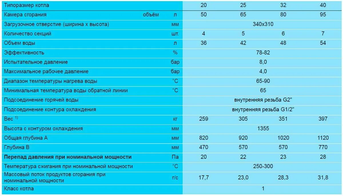 Газовый котел сравнение. Котел Buderus 24 КВТ. Котёл Будерус характеристики 24 КВТ технические. Будерус котел газовый двухконтурный 24. Газовый котел Buderus Logano двухконтурный.