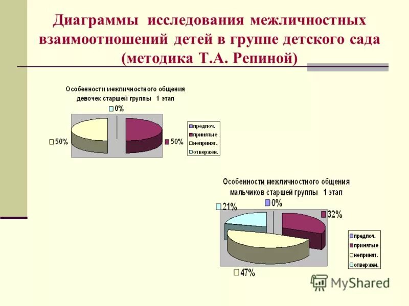 Методики исследования межличностных отношений детей. Методики исследования межличностных отношений детей
