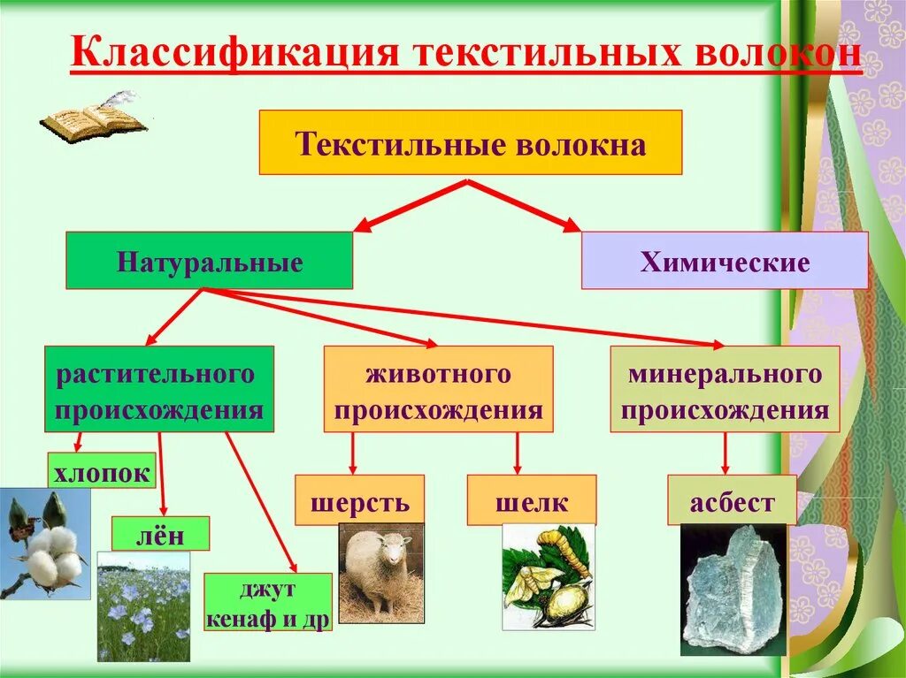 Примеры растительного происхождения. Классификация натуральных волокон растительного происхождения. Классификация текстильных волокон растительного происхождения. Схема натуральных волокон животного происхождения. Текстильные волокна животного происхождения 5 класс.