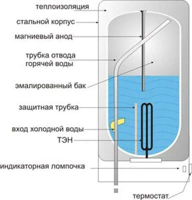 Принцип действия накопительного электрического водонагревателя. Водонагреватель схема внутри электрическая. Принцип работы накопительного электроводонагревателя. Как устроен накопительный водонагреватель электрический.