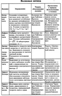 4 свойства света