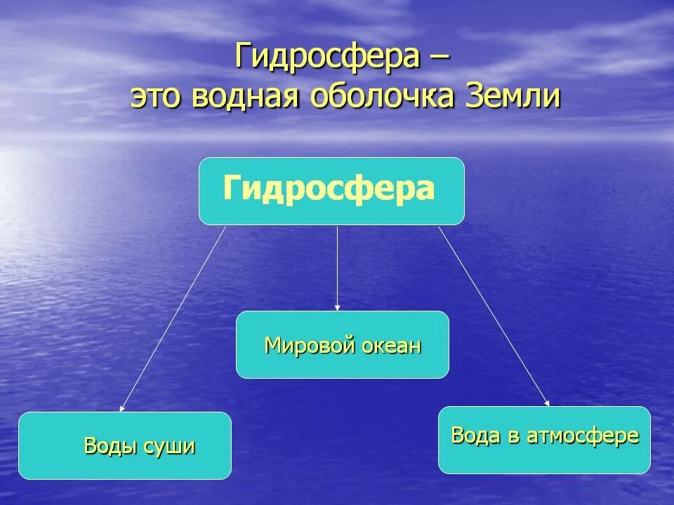 Гидросфера. Строение водной оболочки. Гидросфера земли. Гидросфера проект.