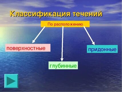 Виды океанических течений