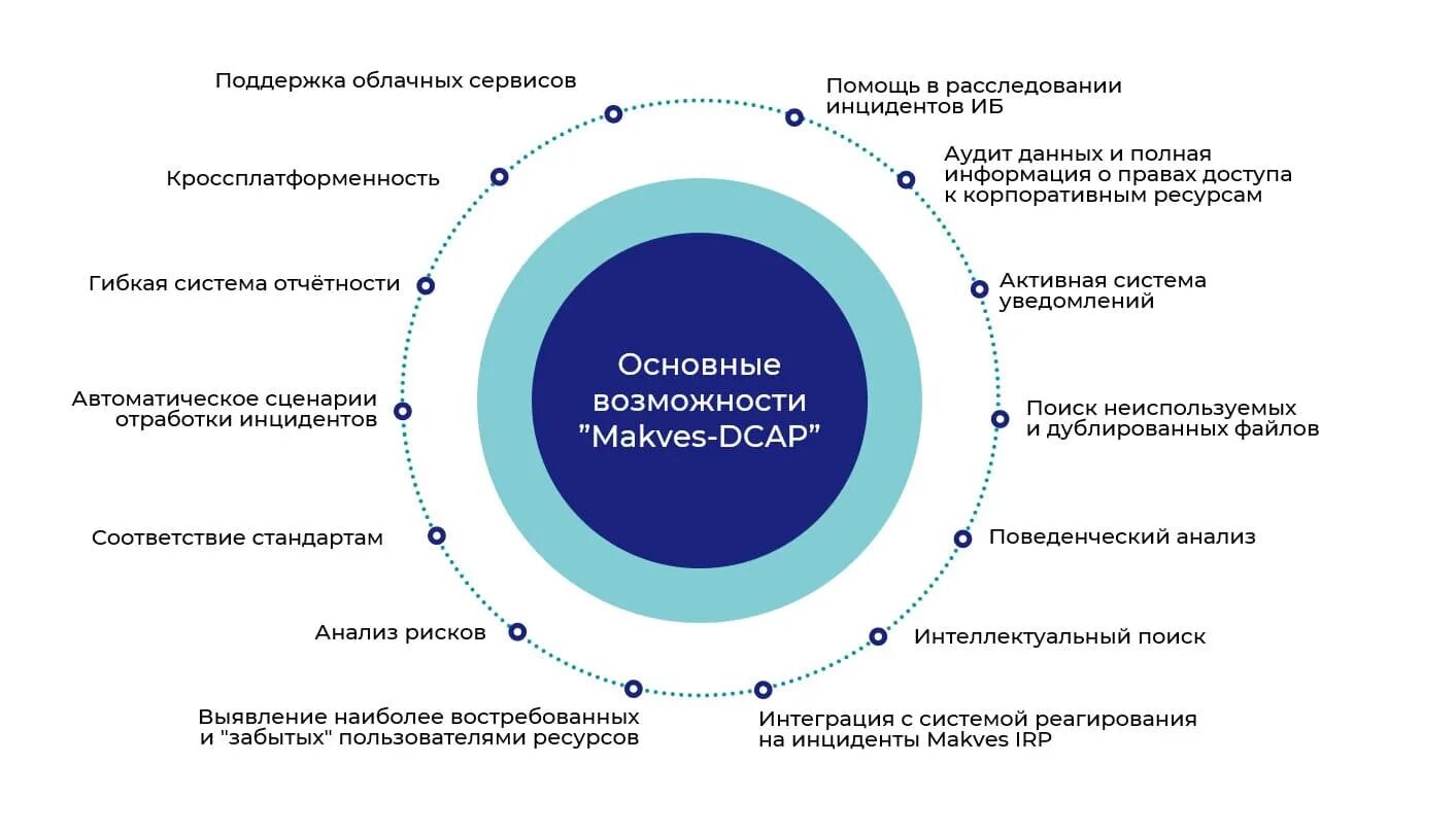 Аудит помощи. DCAP система. DCAP (data-Centric Audit and Protection). Makves IRP. Система makves DCAP.