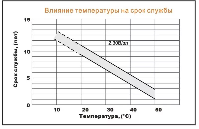 Срок службы АКБ. Влияние температуры на емкость АКБ. Зависимость срока службы светодиода от температуры. Зависимость времени службы от температуры аккумулятора.