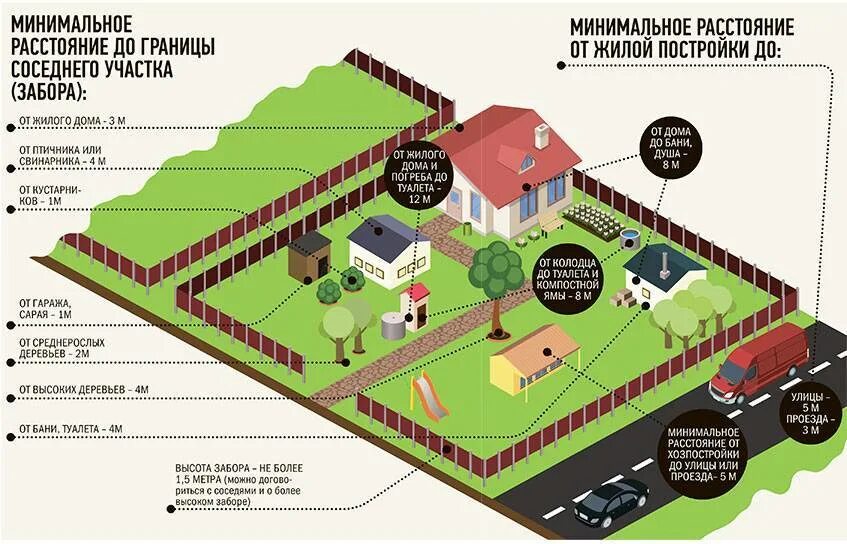 Нормы расположения строений на земельном участке. Схема расположения строений на земельном участке. Расположение хозпостроек на участке нормы 2021. Нормы расположения построек на участке в СНТ