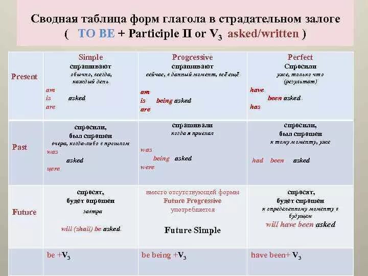 Глаголы в passive voice в английском. Глаголы в пассивном залоге в английском. Формы глагола в пассивном залоге. Формы глагола в страдательном залоге. 3 Форма глагола страдательного залога.