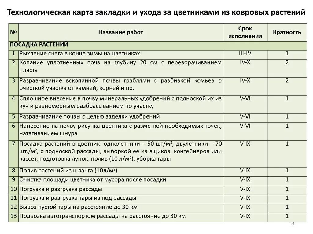 Карту ухаживать. Технологическая карта посадки деревьев. Технологическая карта по выращиванию древесных растений. Технологическая карта по уходу за цветниками. Технологическая карта посадки кустарников.