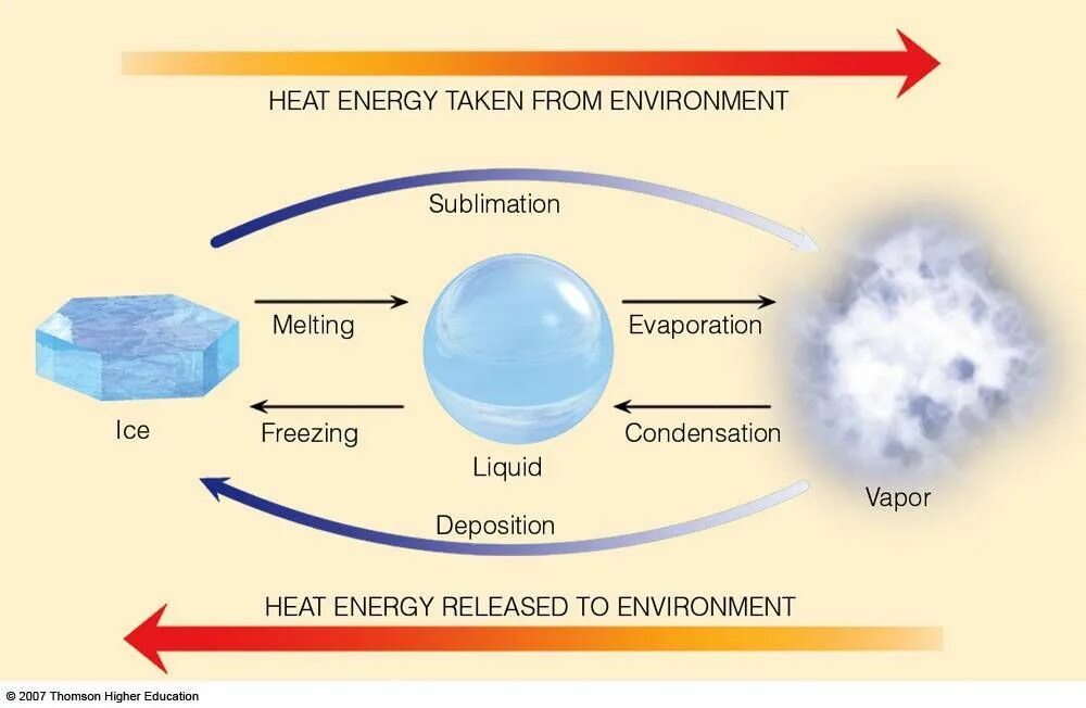 The latent Heat of Water evaporation. Evaporation, Sublimation, condensation, deposition, melting and freezing. Liquid evaporation and condensation. Latent Heat of Ice.