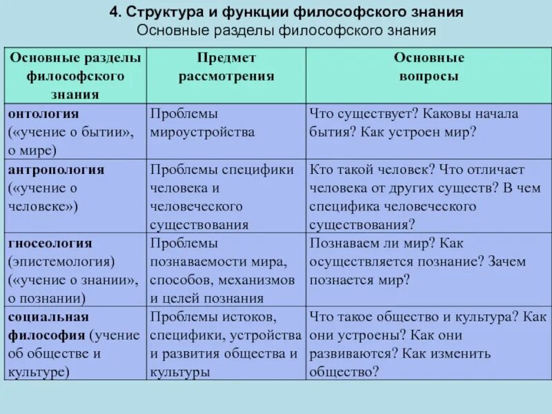 Структура функции методы философии. Структура философского знания таблица. философская дисциплина предмет изучения круг проблем. структура философии основные разделы. дисциплинарная структура философского знания.