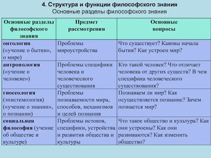 Основные знания. Структура философского знания таблица. Философская дисциплина предмет изучения круг проблем. Структура философии основные разделы. Дисциплинарная структура философского знания.