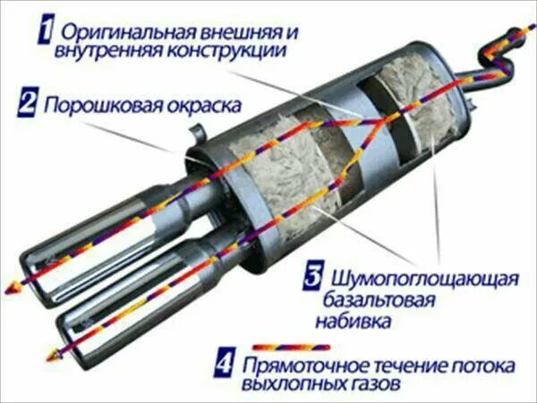 Автомобильный глушитель: устройство, неисправности, тюнинг глушителя