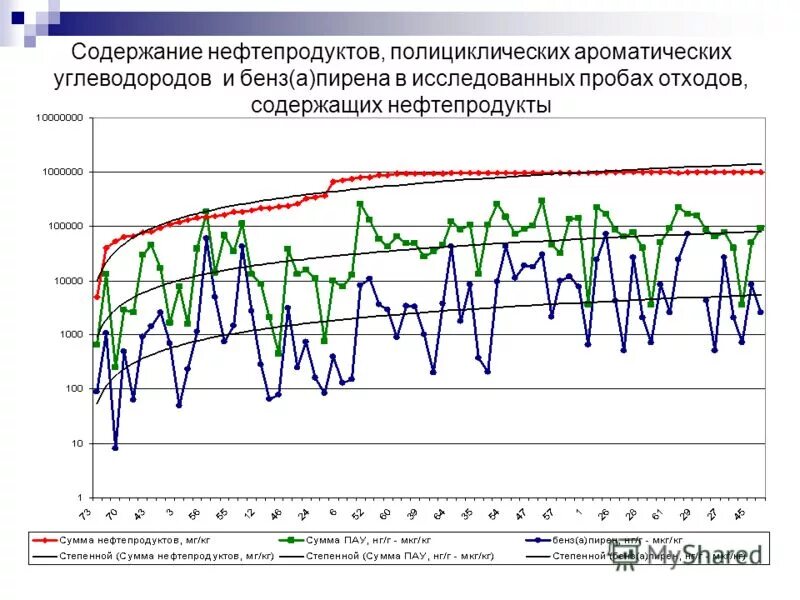 Пдк нефти. Содержание нефтепродуктов. Динамика среднего содержания нефтепродуктов в почве. Пдк для дизельного топлива в мг/м3. Пдк углеводородов нефтепродуктов мг/м3.